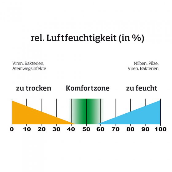 Slimme luchtontvochtiger 